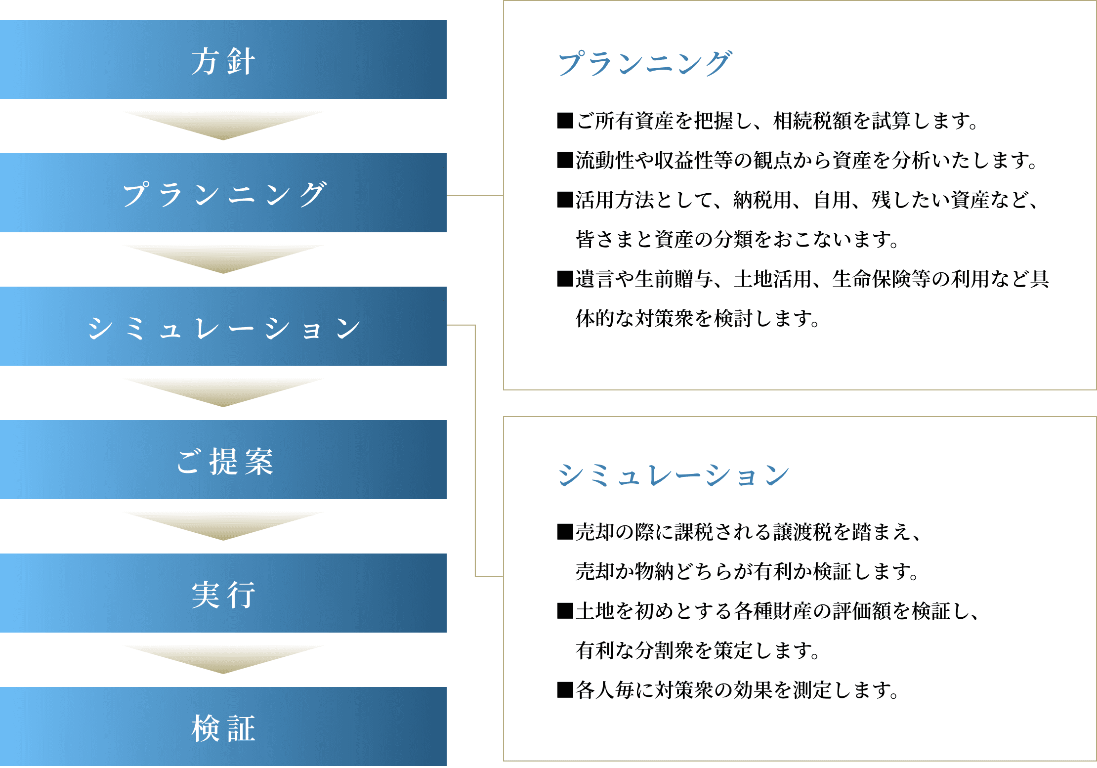 ご家族のライフプランに応える相続対策