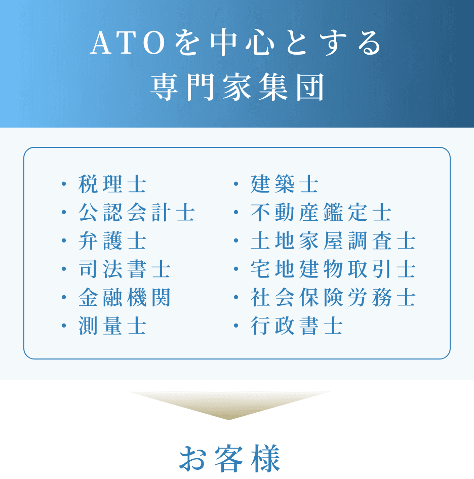 エーティーオーがそれぞれの専門家をコーディネートいたします